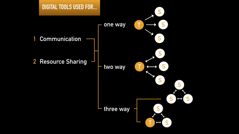 Four ways digital tools are used for communication and resource sharing at The Reynolds School, UNR